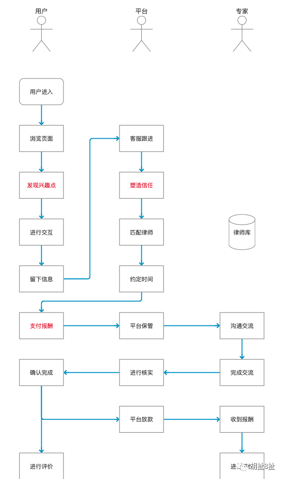 MVP（最小可行性产品）验证新业务的实战解析